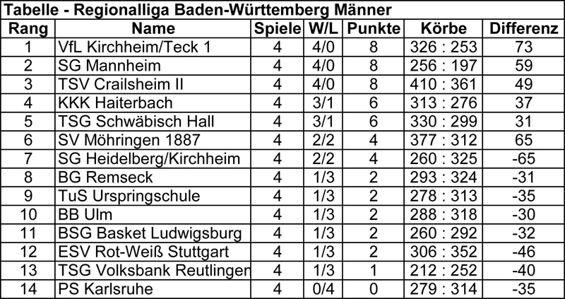 04 Regionalliga Baden Württemberg Männer 2016