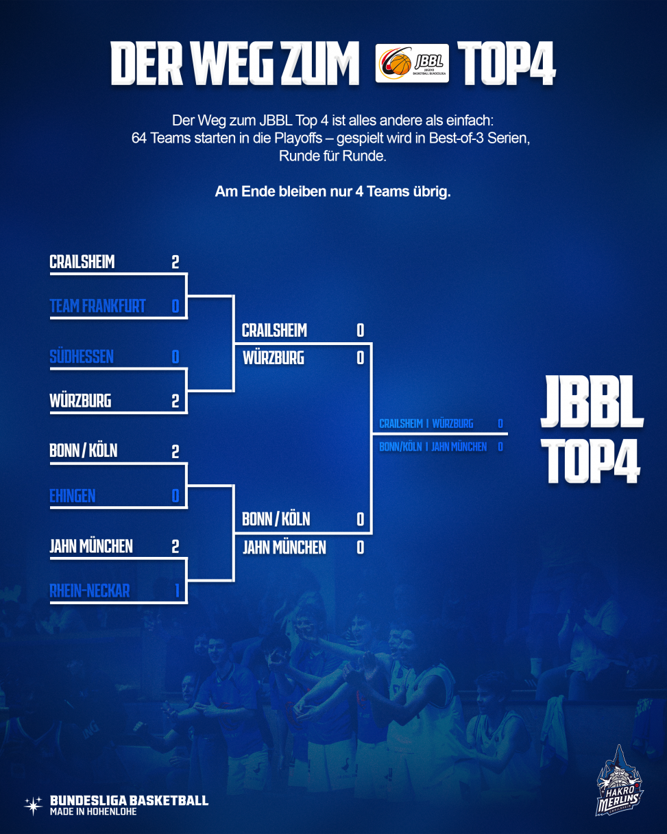 Aktuelles Bild: JBBL Playoff-Baum